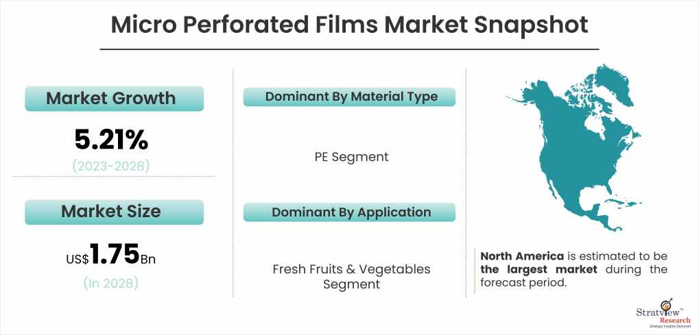 Micro Perforated Films Market Snapshot